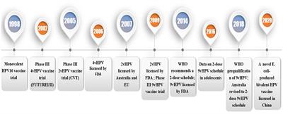 Progress in Vaccination of Prophylactic Human Papillomavirus Vaccine